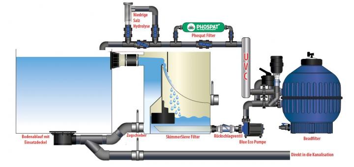 In dieser Filteranlage wird ein AquaForte SkimmerSieve als Vorfilter eingesetzt