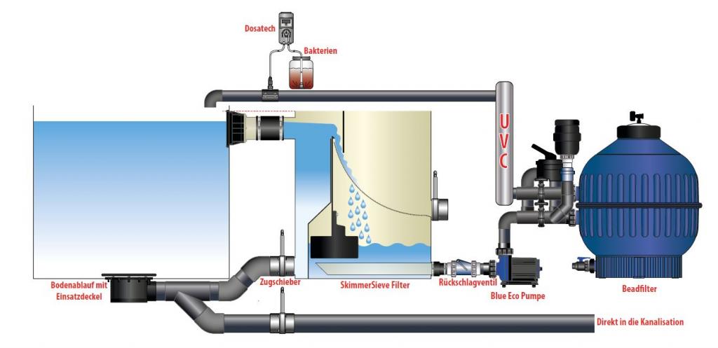 In dieser Filteranlage wird ein AquaForte SkimmerSieve eingesetzt
