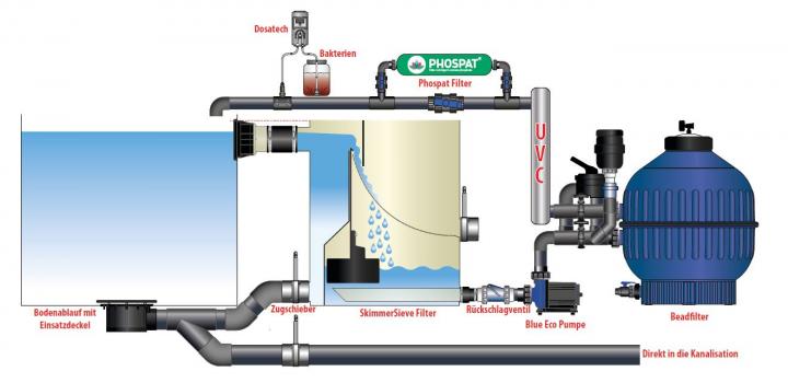 In dieser Filteranlage wird ein AquaForte SkimmerSieve als Vorfilter eingesetzt.